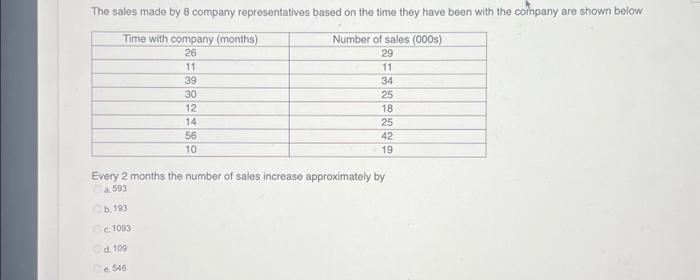  The sales made by 8 company representatives based on the time