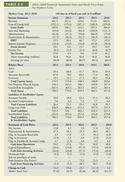 data for Mydeco Corp. a. What were Mydeco's gross margins each year?