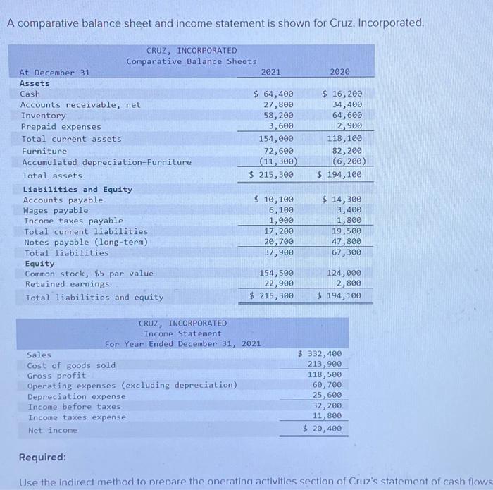  A comparative balance sheet and income statement is shown for Cruz,