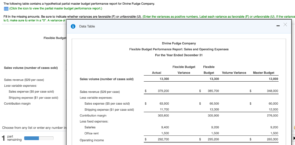 1 The following table contains a hypothetical partial master budget performance report