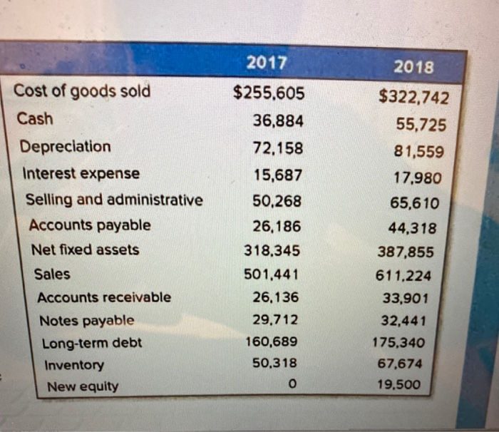  Provide a Statement of Cash Flows using the given information in
