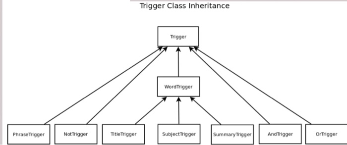 please use Python to do this thank you very much RSS