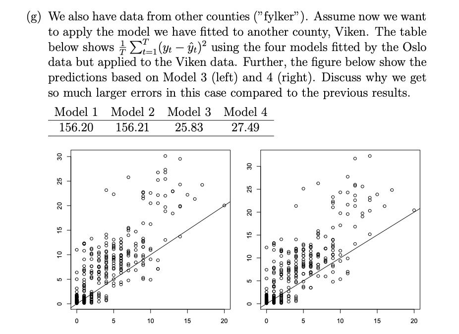same period. Hospitalization Oslo 20 15 - variable value mat 10 5-