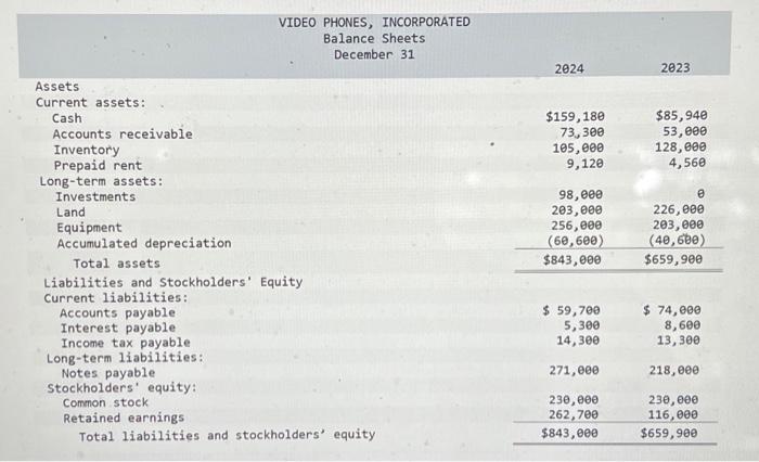 Incorporated, are provided. VIDEO PHONES, INCORPORATED Balance Sheets December 31 2024 2823