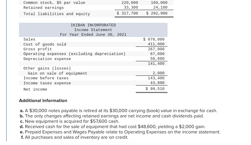 be indicated with a minus sign.) Additional Information a. A$30,000 notes payable