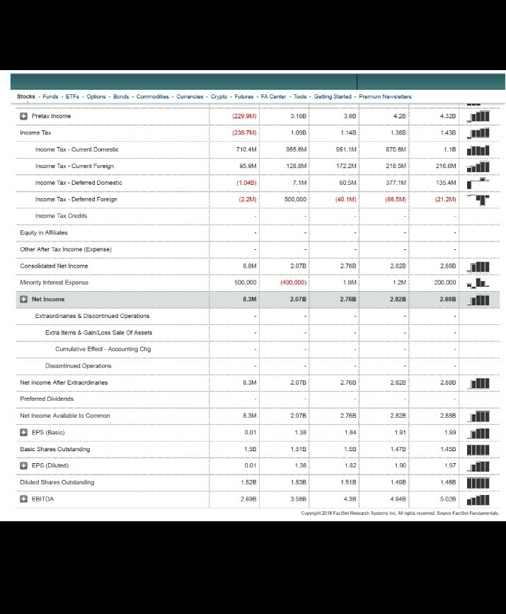 kind of decisions may I take? Annual Financials for Starbucks Corp. View