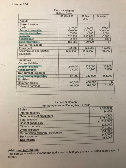 cash flow statement using direct method Exercise 12-1 Electrical supplies Balance Sheet