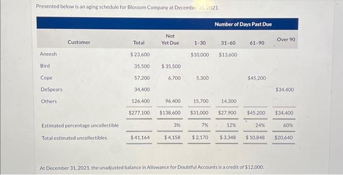  answer both tables please Presented below is an aging schedule for