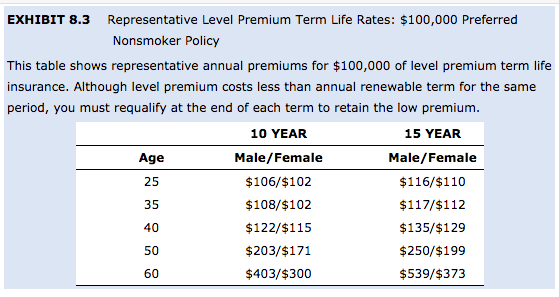 8 Financial Planning Exercise 4 Life insurance premiums and comparison of types