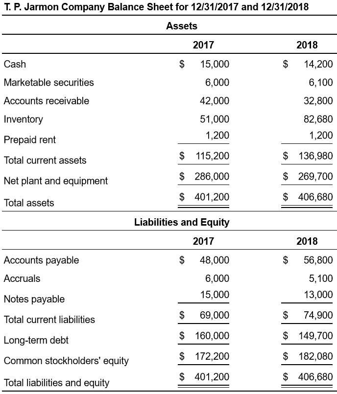 and income statement, B for T. P. Jarmon Company for the year