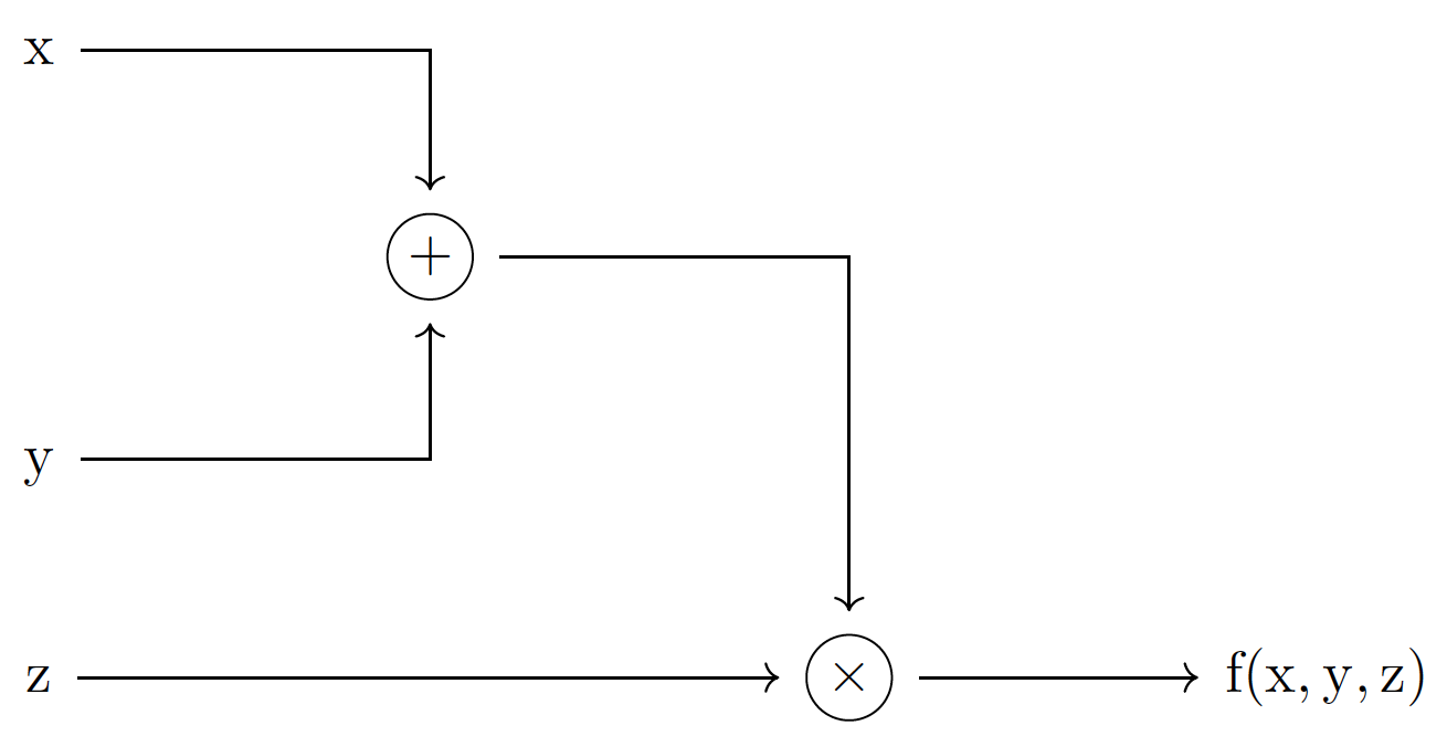 We can represent a formula as a computation graph, which can make