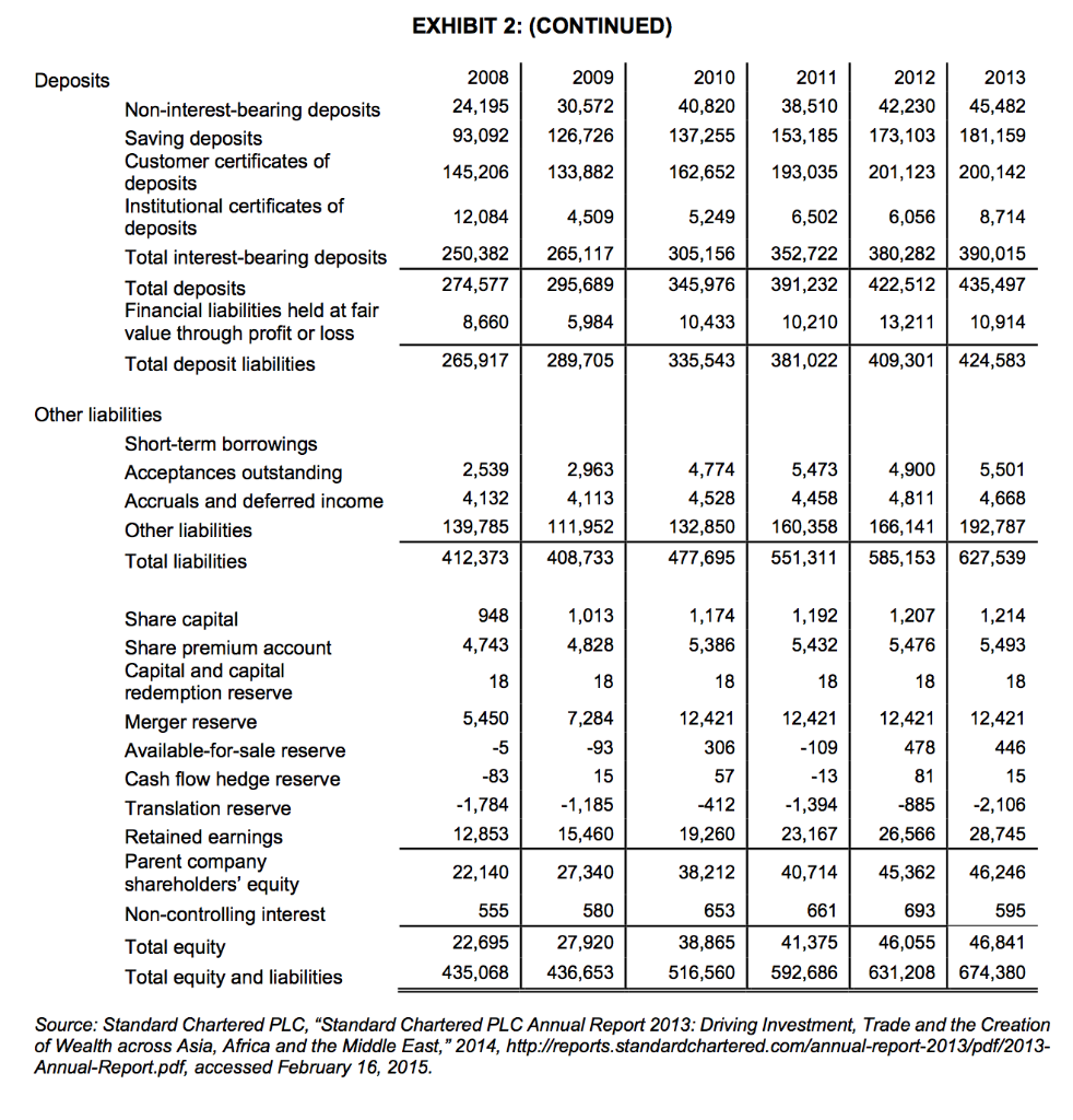 the London Stock Exchange,20 SCBs adjusted closing share price stood at $13.0821
