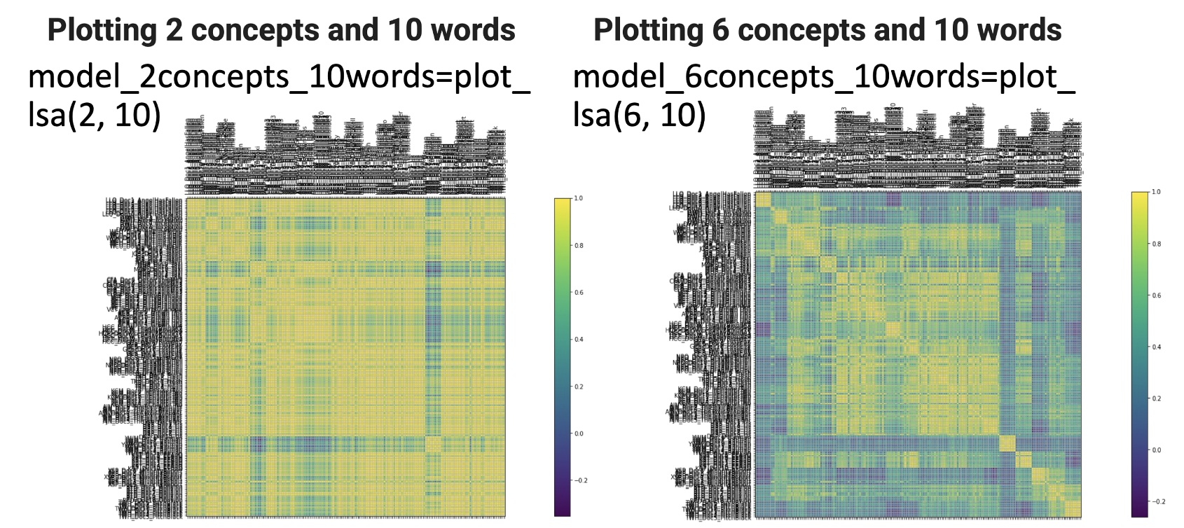 Using LSA topic modeling the more concepts or topics added the less