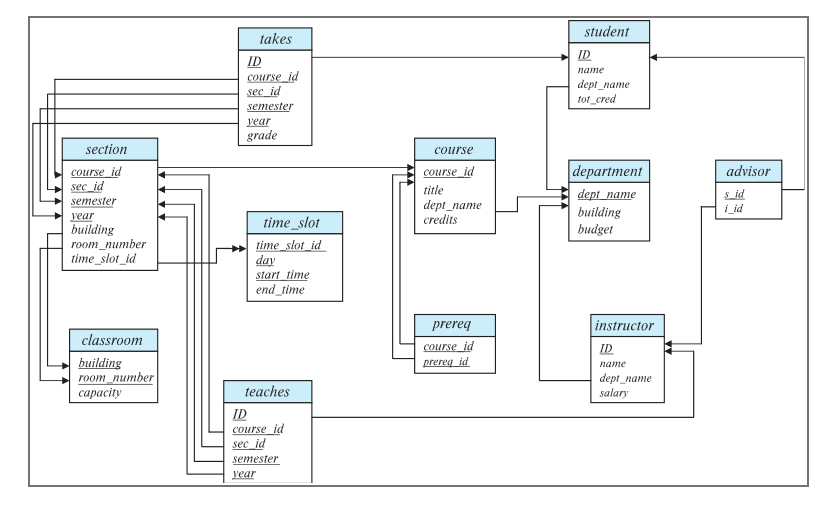  Using the university schema in Figure 2, use SQL to do