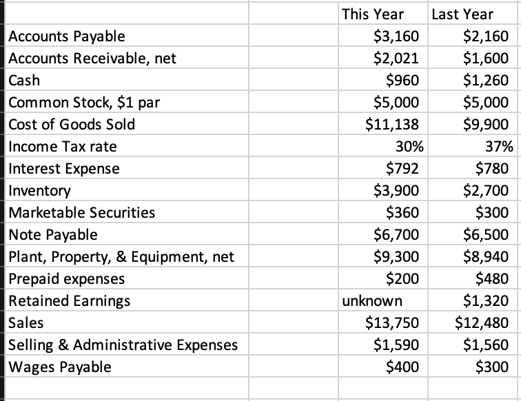 From this information how would I setup a balance sheet and income
