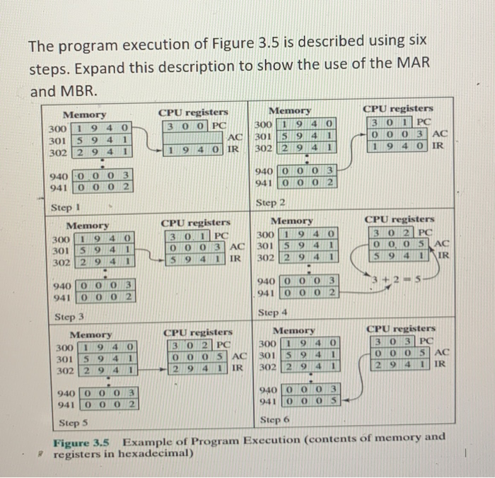  The program execution of Figure 3.5 is described using six steps.