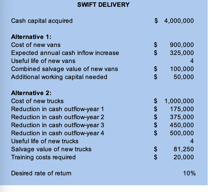 Swift Delivery is a small company that transports business packages between New