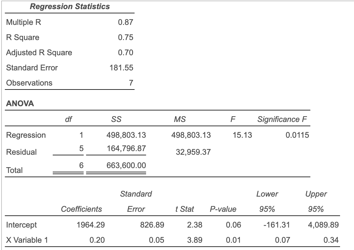 Regression Statistics Multiple R 0.87 R Square 0.75 Adjusted R Square
