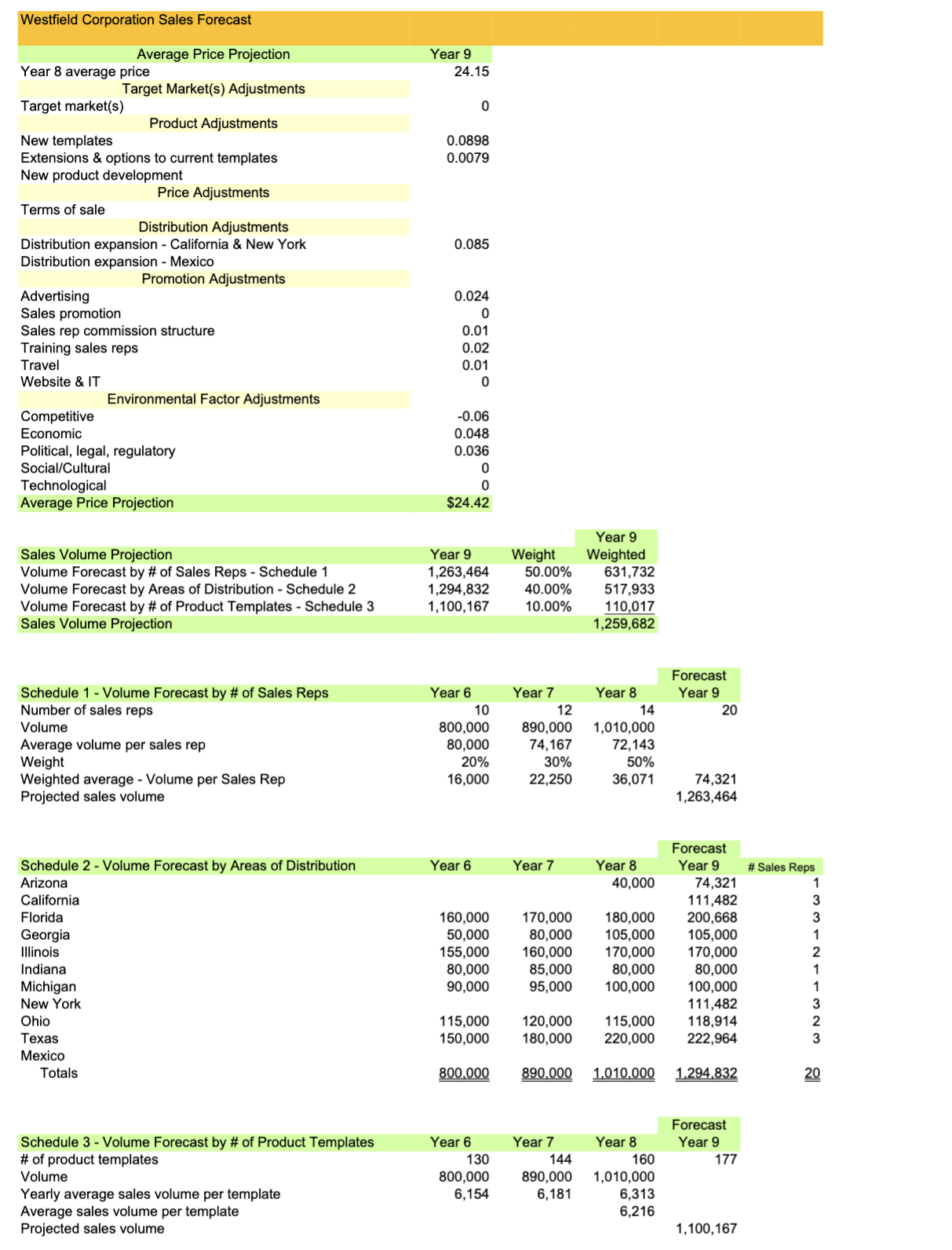 activities for the year to sum the cash at the end of