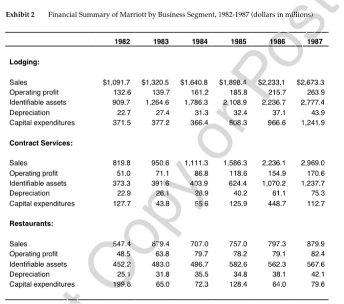 projects at Marriott were selected by discounting the appropriate cash flows by