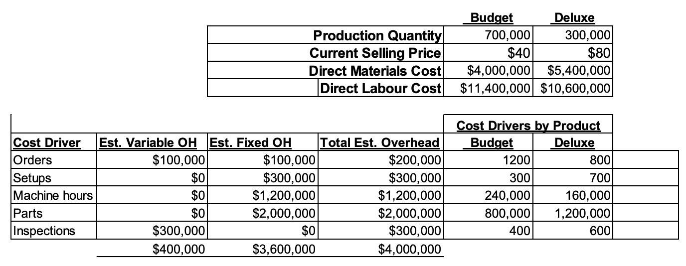 Exam Manufacturing has five activity cost pools and two products (a budget