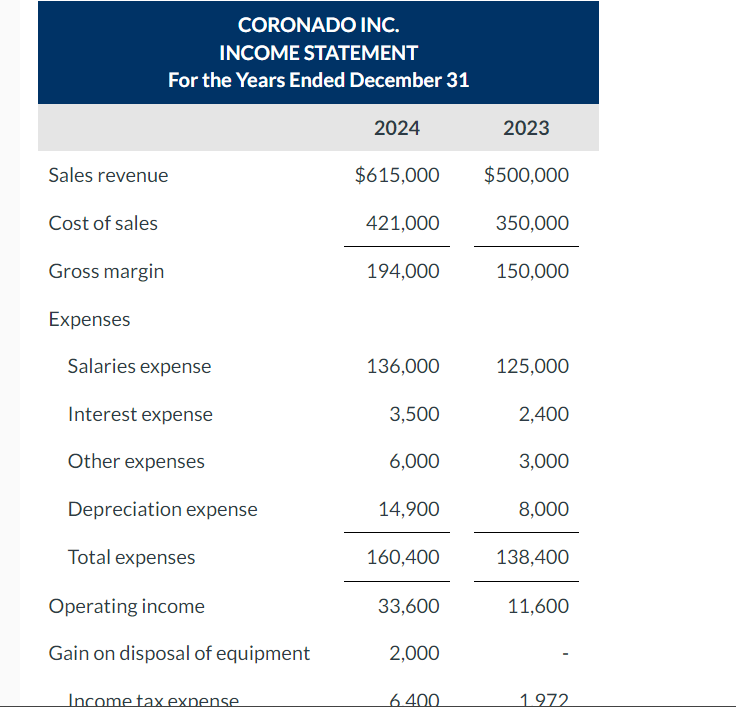 save the environment and improve physical fitness. Financial statements for Coronado are