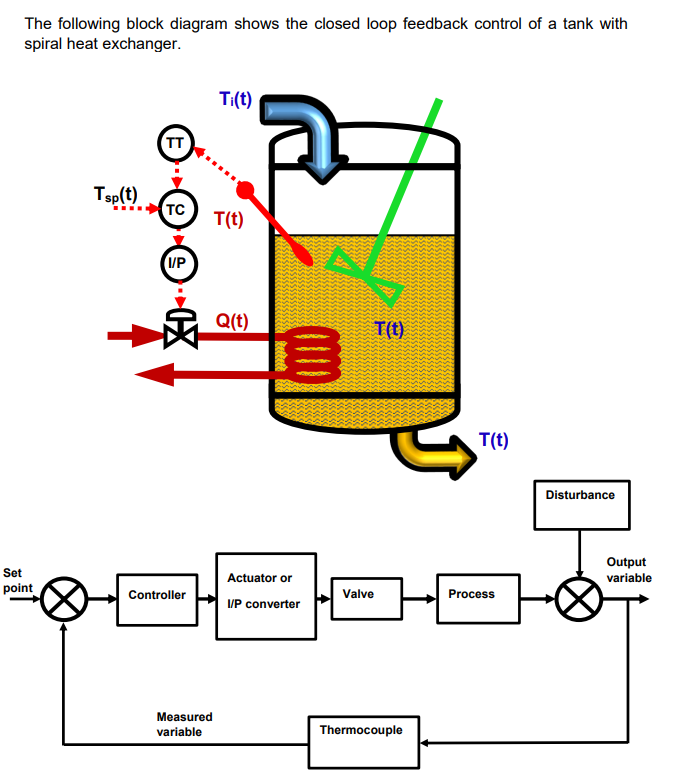  The following block diagram shows the closed loop feedback control of