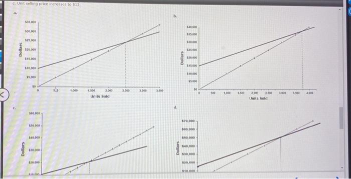 and ut contribution margins to the rest contrond ratios to low sonicat