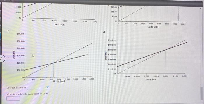 four aphs below. Choose the correct CVP graph for Lotts Company 0.000