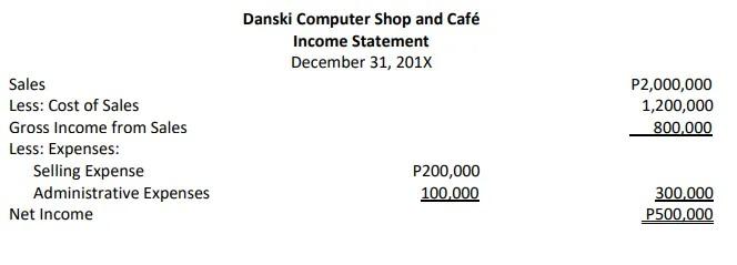  pls answer in complete solution with answer instruction Sales Less: Cost