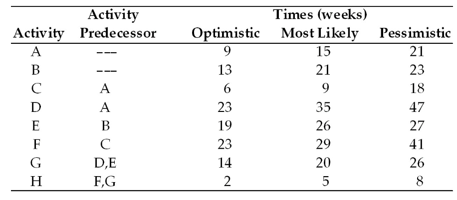  a) What are the estimated expected completion (mean) times (in weeks)