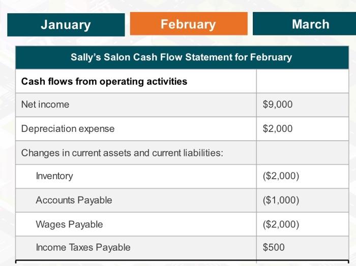 balance at the end of March, what are the key transactions that