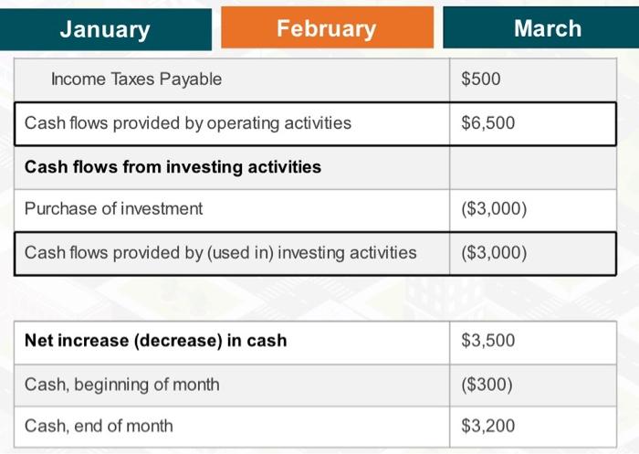 allowed her cash flow to increase so much? What would you recommend