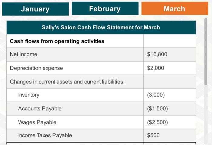 that Sally do to continue the growth of her business? below are