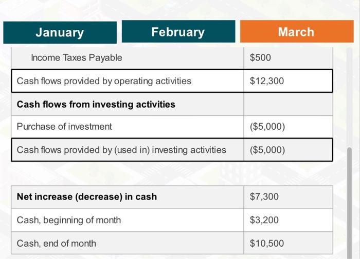 the cash flow statements for January, february, and march \begin{tabular}{|l|l|} \hline \multicolumn{1}{|c|}{