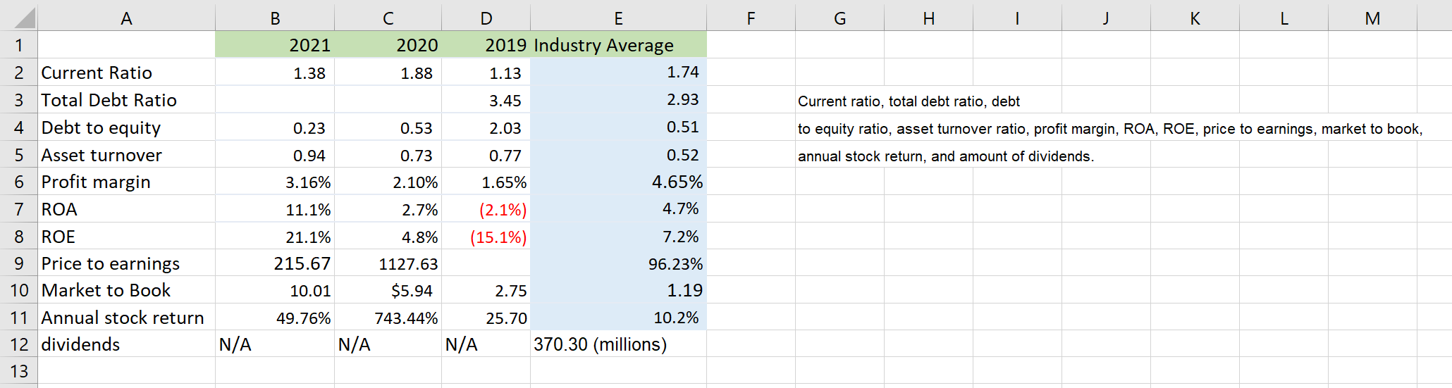 Brief Financial Analysis Using the information above (image), analyze the liquidity, financial