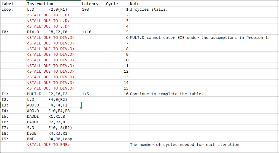 cycle stall after the branch (which is a control hazard). When check