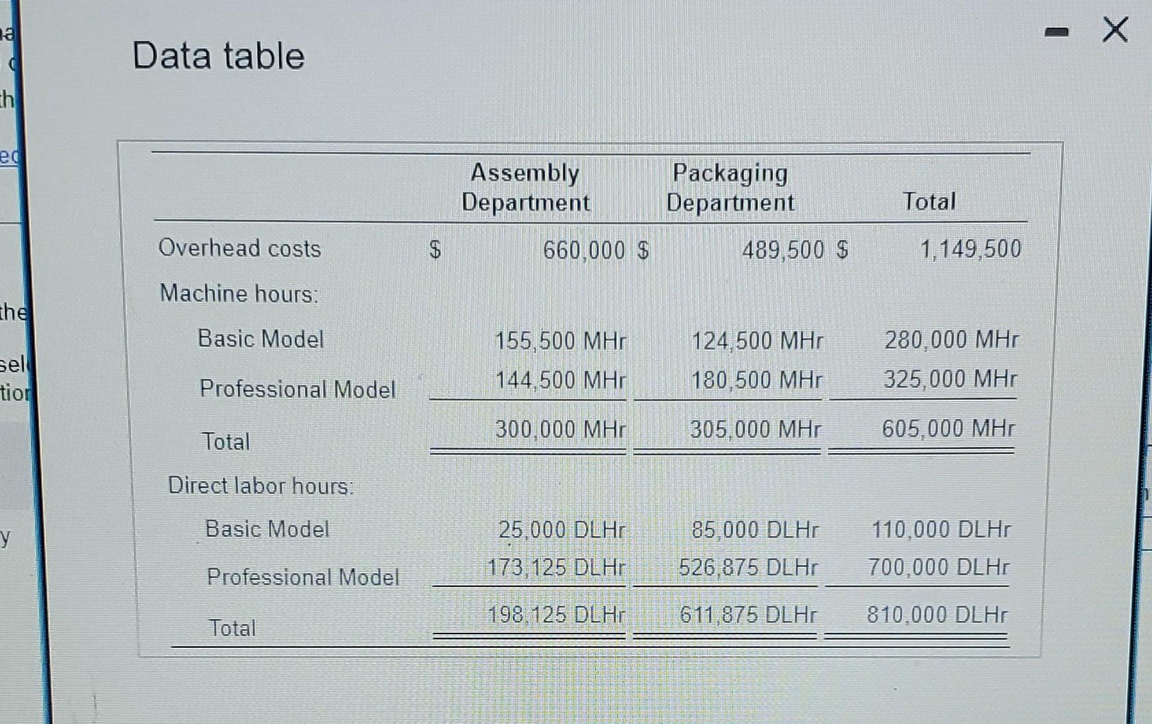 $1,149,500 of manufacturing overhead has been divided into two cost pools: Assembly