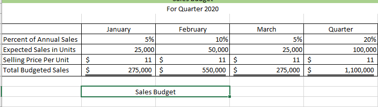 advance of the budget period. Their fiscal year end is December 31.