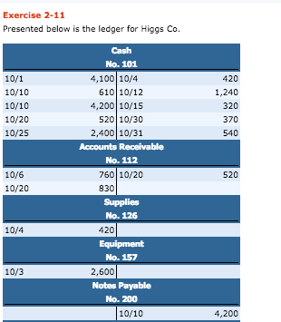 Exercise 2-11 Presented below is the ledger for Higgs Co. Cash