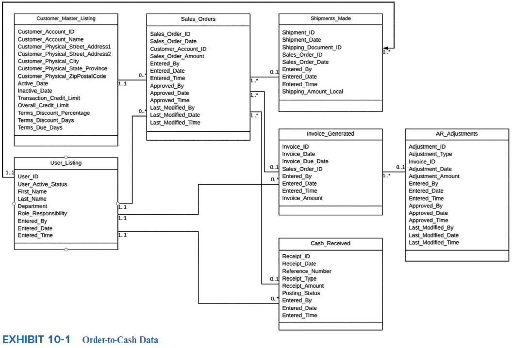  EXHIBIT 10-1 Order-to-Cash Data I NEED HELP TO BUILD THE RELATIONSHIP