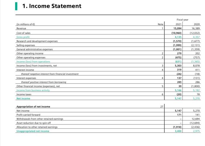 not similarties i have provided all given info 1. Income Statement WHIRLPOOL