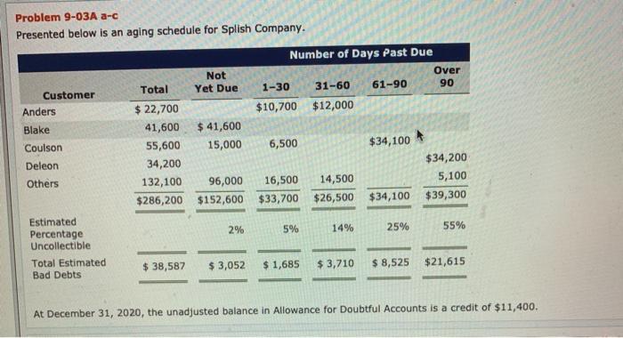 the amounts presented here are basic financial Information (In millions) from the