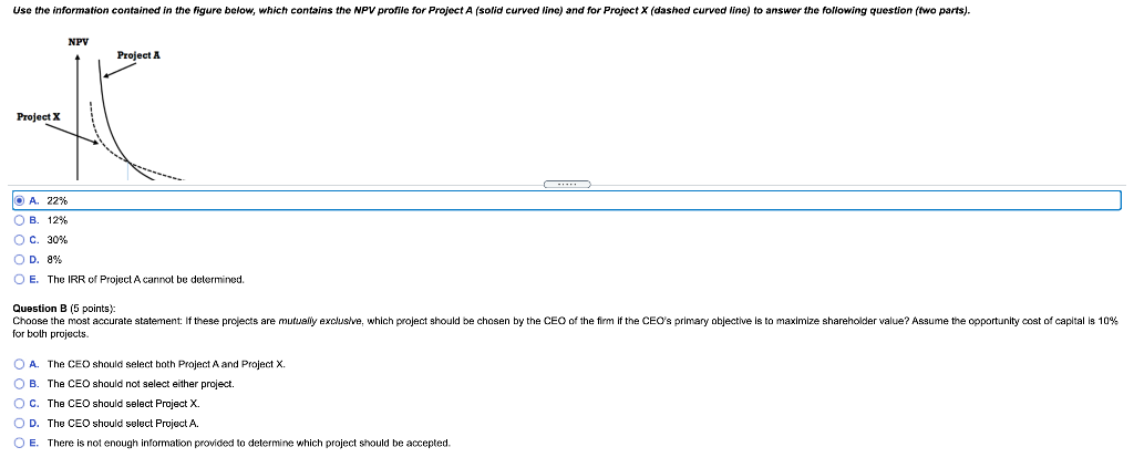 NPV profile for Project A (solid curved line) and for Project X