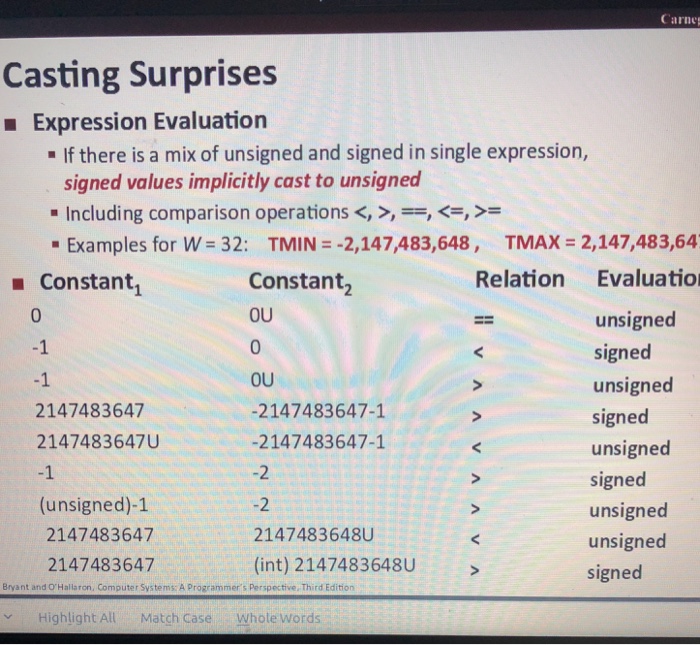  Write a C program to demonstrate casting surprises of page 28