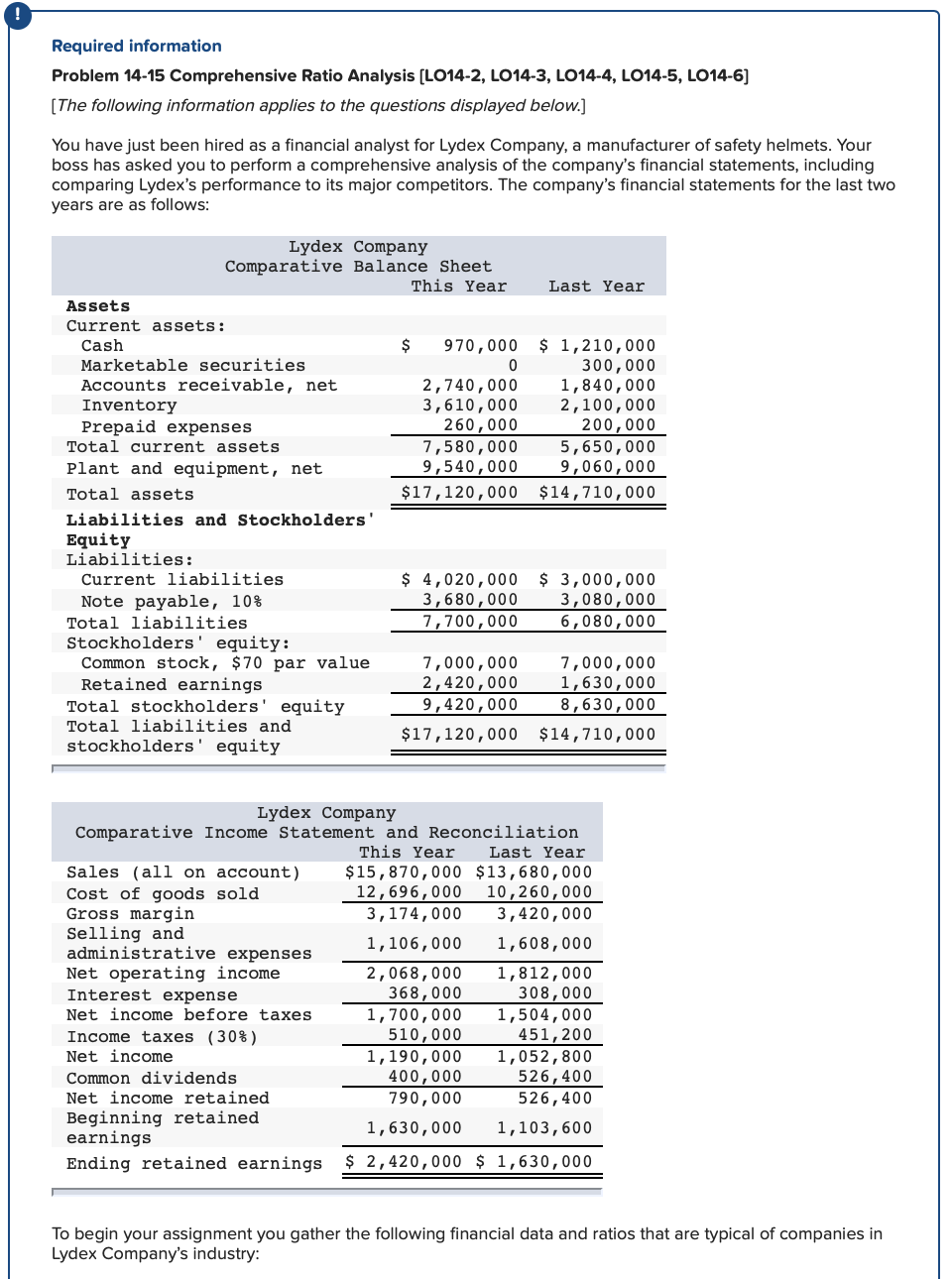  Required information Problem 14-15 Comprehensive Ratio Analysis (LO14-2, LO14-3, LO14-4, LO14-5,