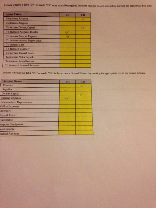  Indicate whether a debet "DR" or credit "CR" enin- would be