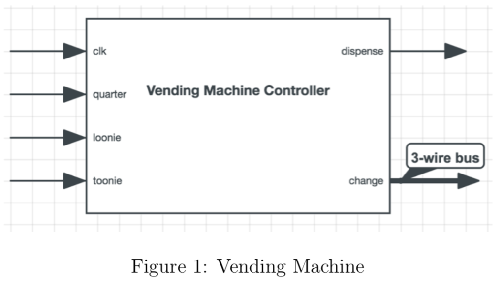 Vending Machine Using previous knowledge of sequential circuits, you will now construct