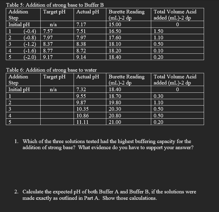 of strong acid to Buffer A Table 2: Addition of strong acid