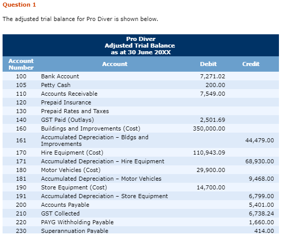 Question 1 The adjusted trial balance for Pro Diver is shown
